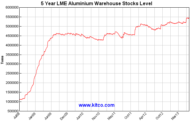 Aluminum warehouse levels chart