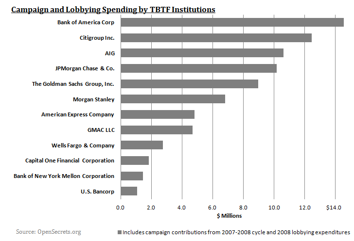 TBTF Institutions- Campaign and Lobbying Spending
