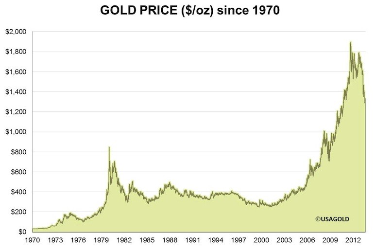 Gold Price since 1970