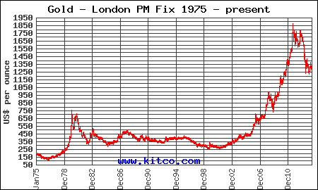 Gold price 1975 to present