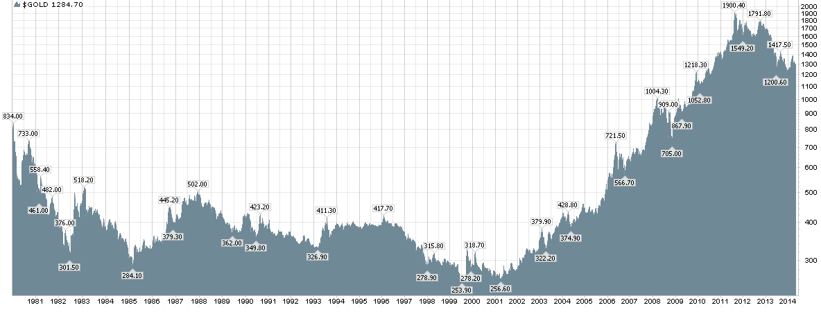 Gold prices since 1980