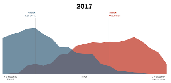 Chart - Political Polarization 1997