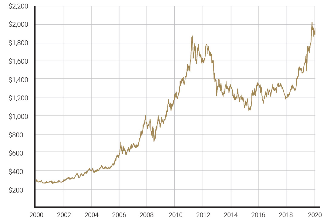 Chart showing growth of gold since 2000