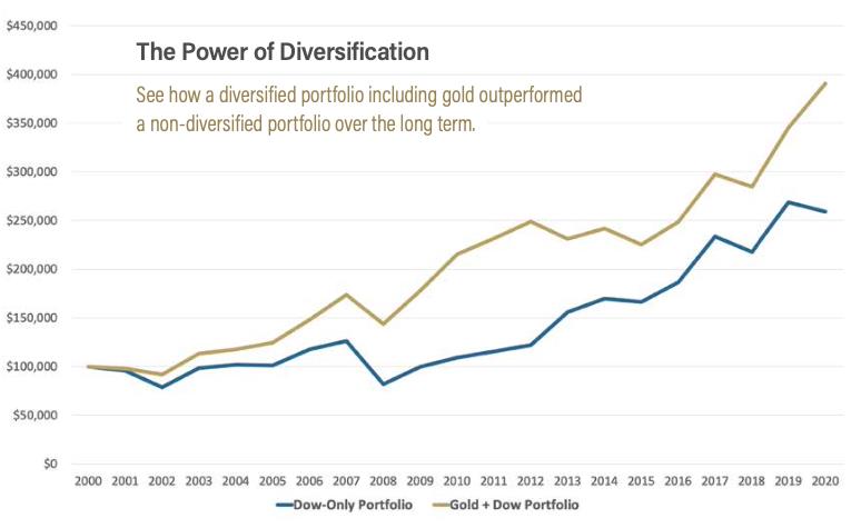 Chart showing performance since 2000 of diversified and non-diversified portfolios
