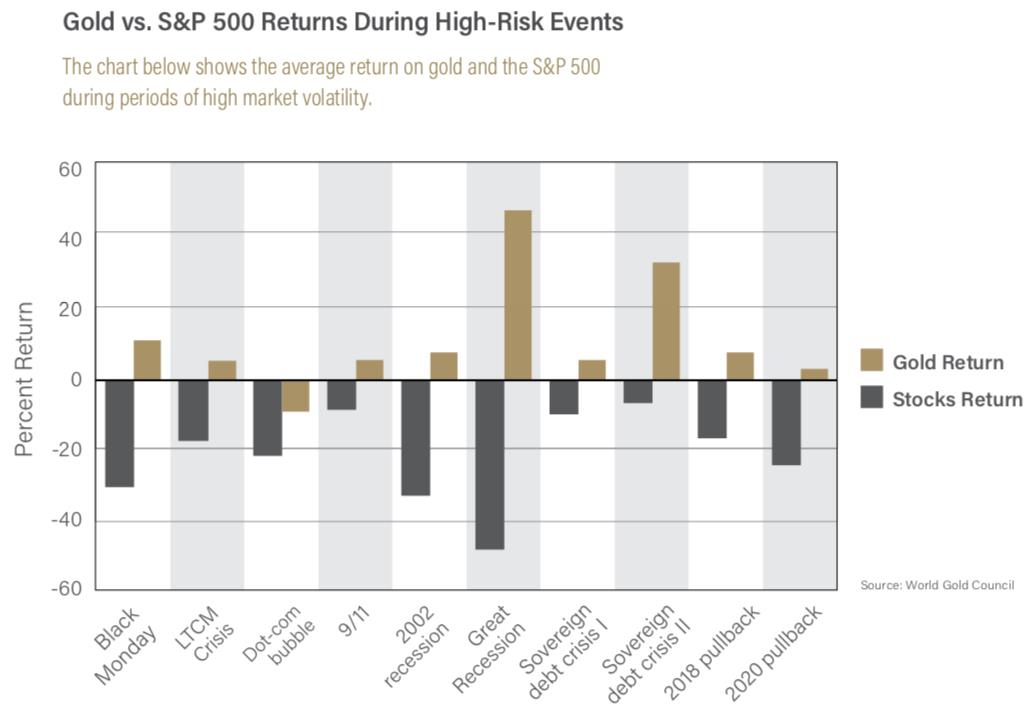 Chart showing average return on gold and S&P 500 during periods of high market volatility