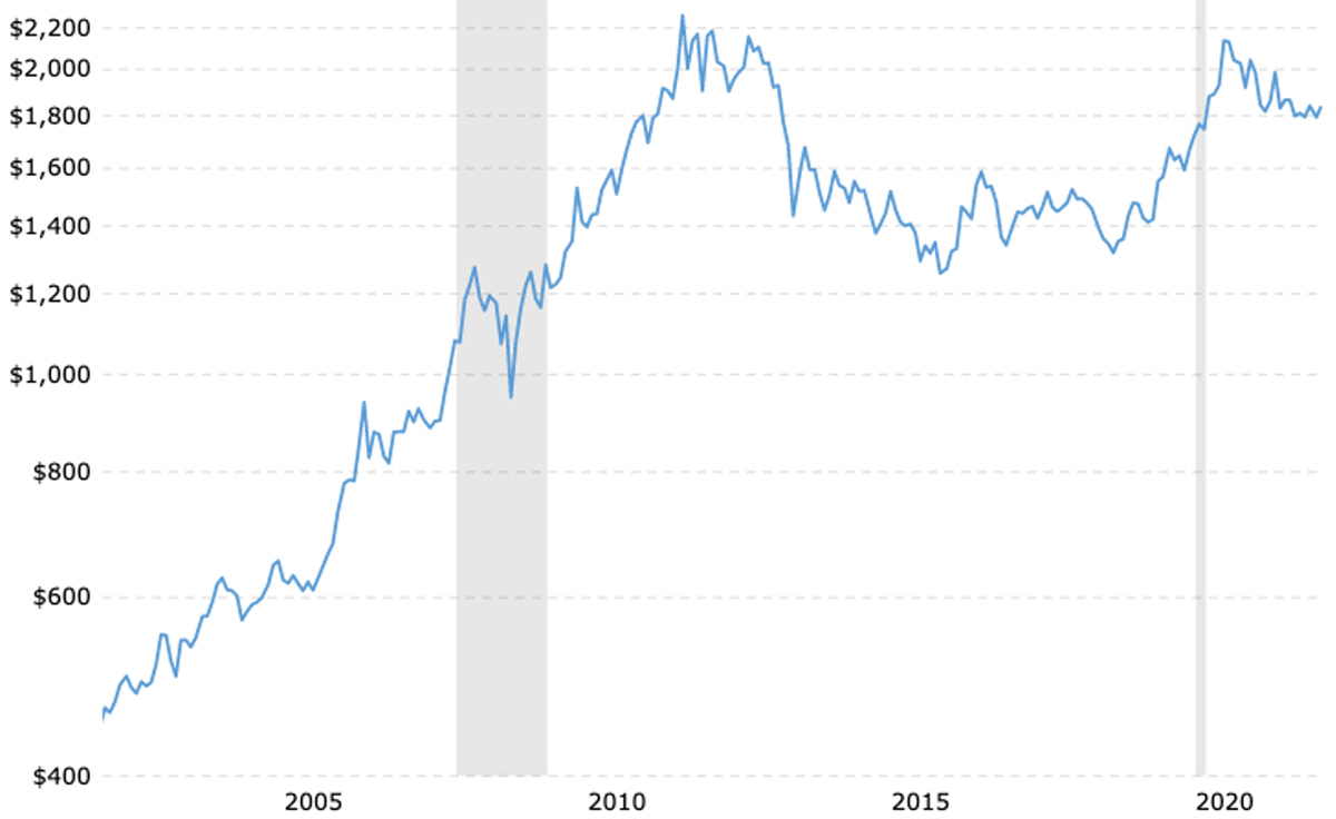 20-year chart showing the price of gold
