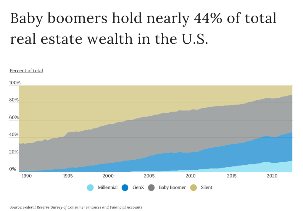 Chart depicting percent of U.S. real estate wealth by generation