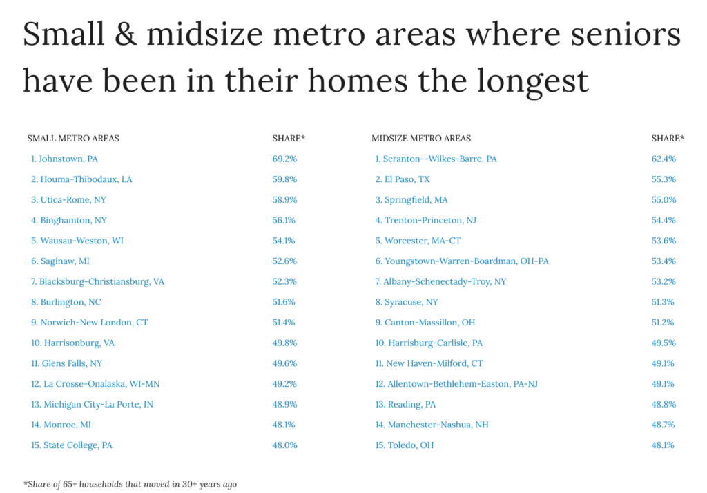 Table of metro areas where seniors have been in their homes the longest