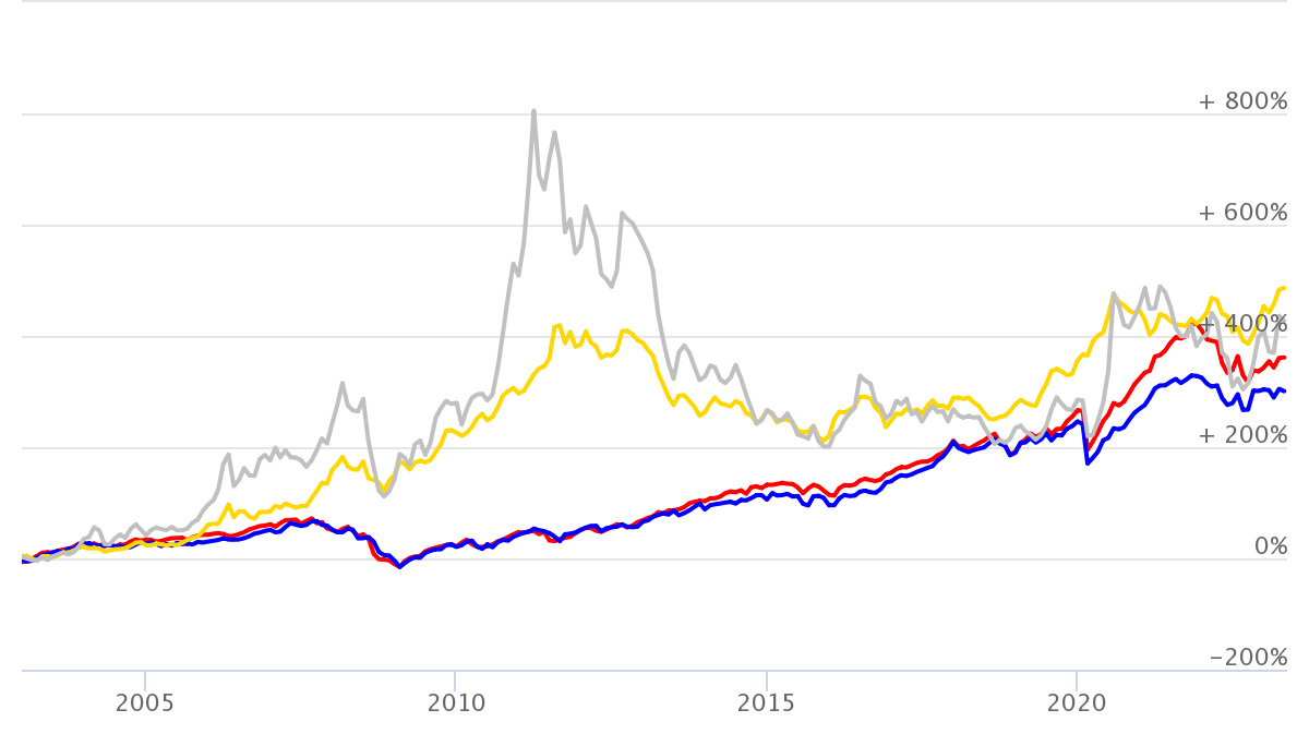 SP500 vs Dow Jones vs Gold vs Silver Chart