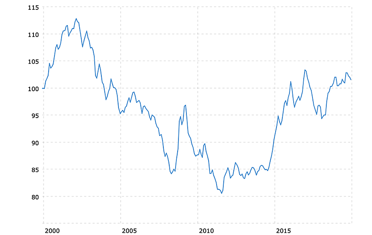 U.S. Dollar Index—20-Year Chart