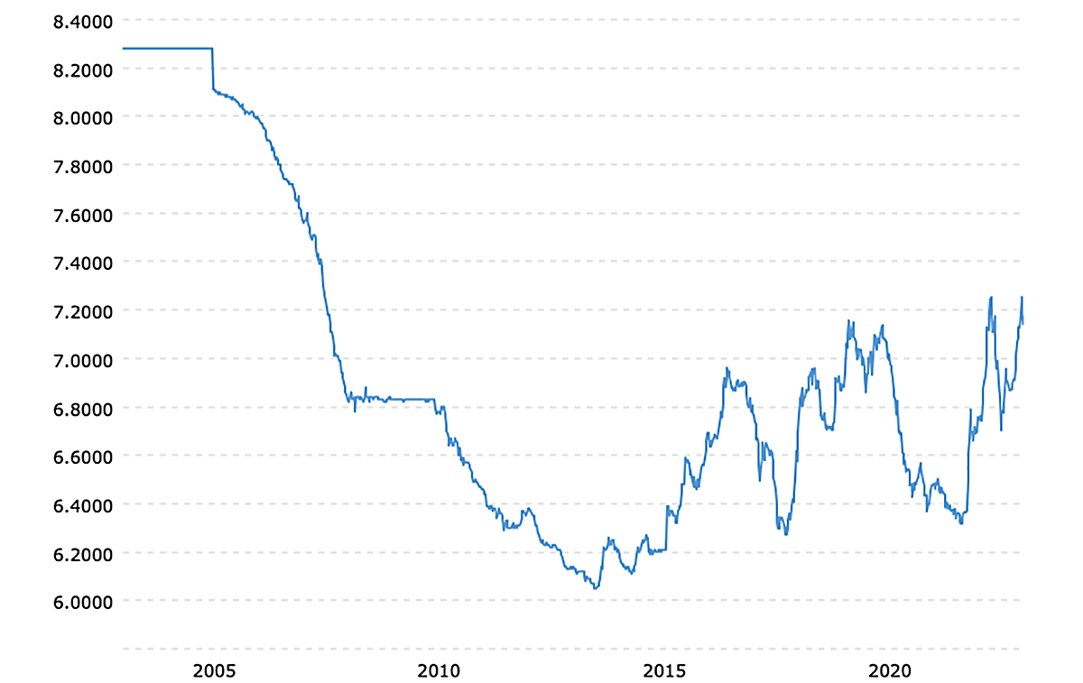 Dollar/Yuan Exchange Rate—20-Year Chart