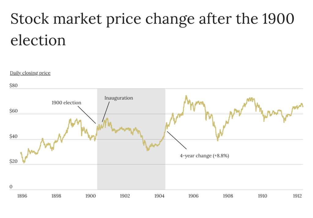 Stock market price change after the 1900 election