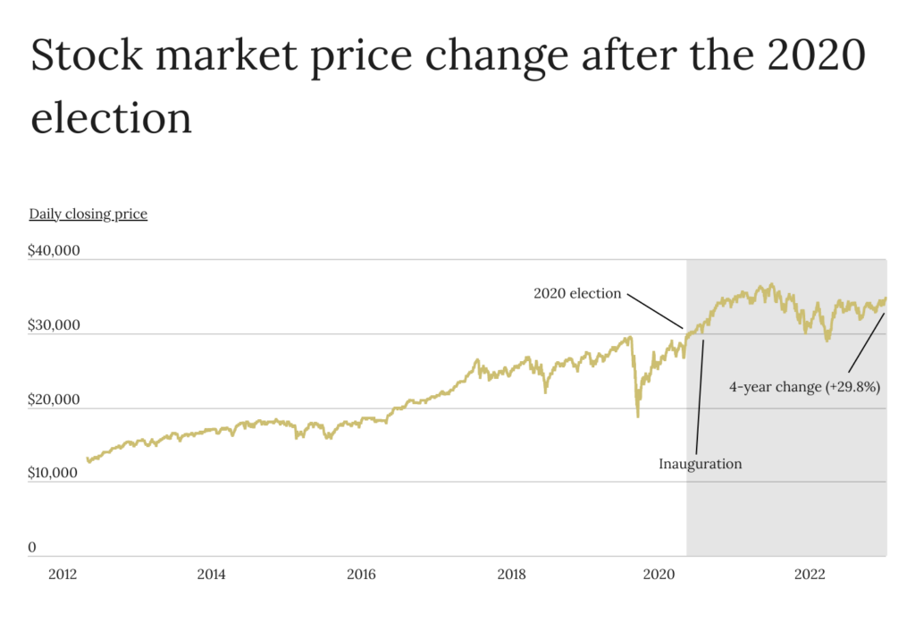 Stock market price change after the 2020 election