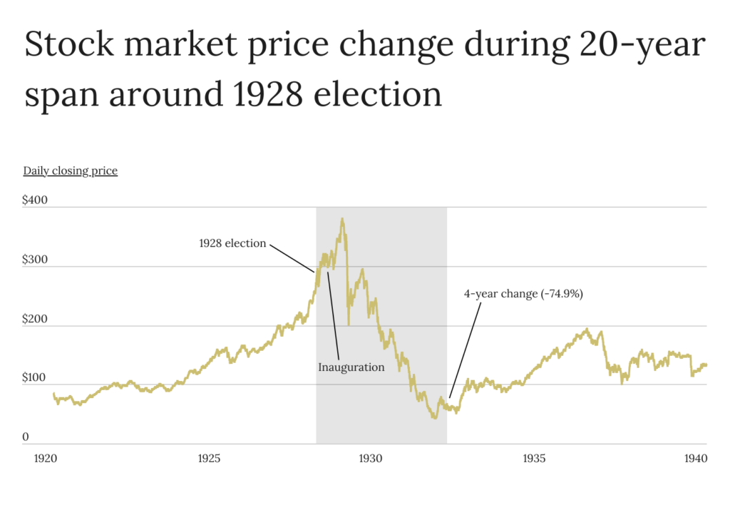 Stock market price change during 20-year span around 1928 election