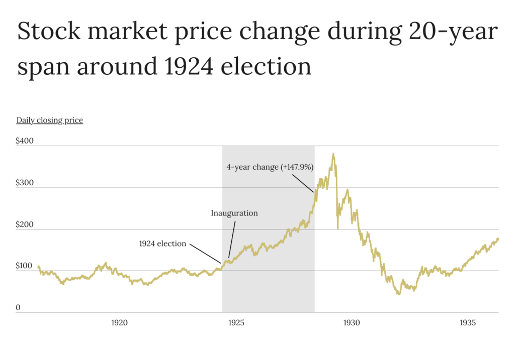 Stock market price change during 20-year span around 1924 election