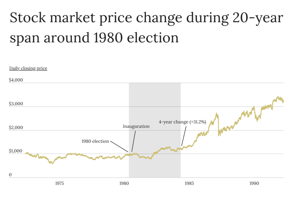 Stock market price change during 20-year span around 1980 election