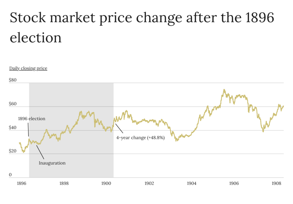 Stock market price change after the 1896 election