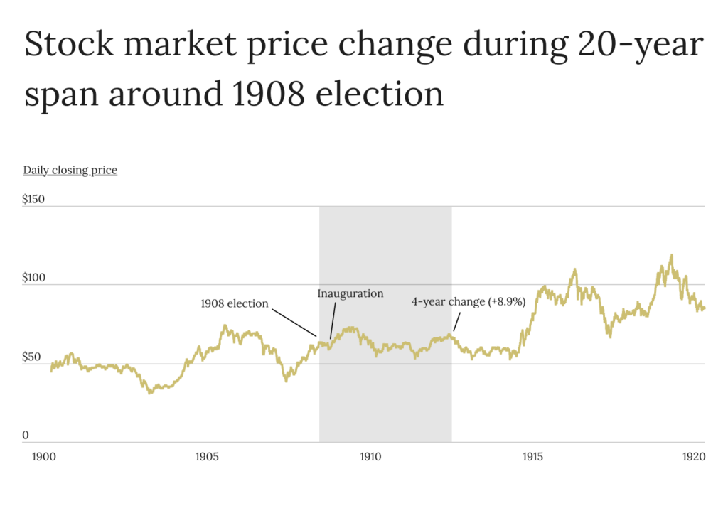 Stock market price change during 20-year span around 1908 election