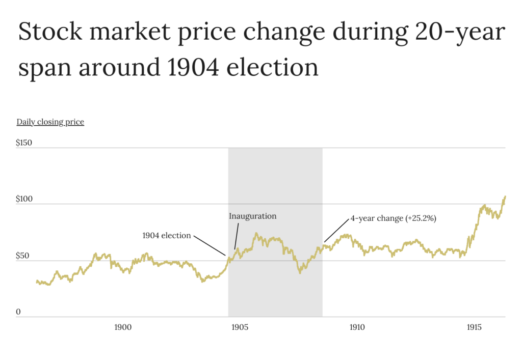 Stock market price change during 20-year span around 1904 election