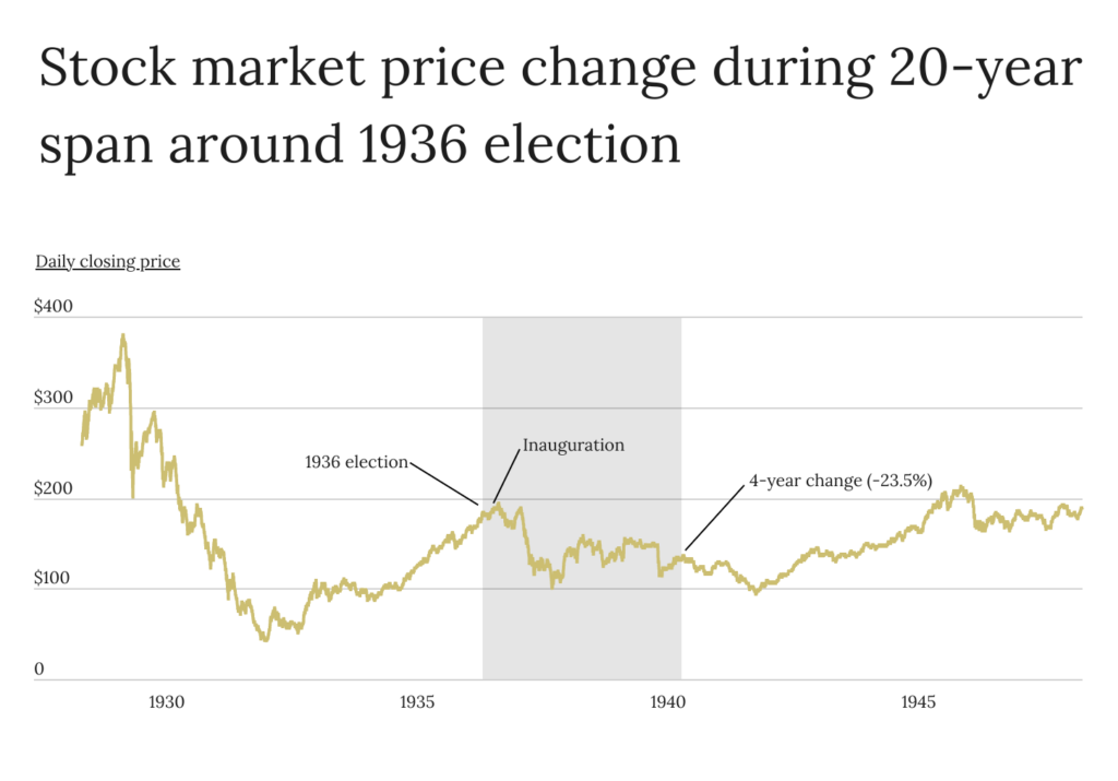 Stock market price change during 20-year span around 1936 election