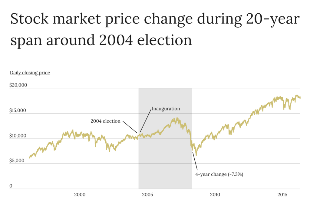 Stock market price change during 20-year span around 2004 election
