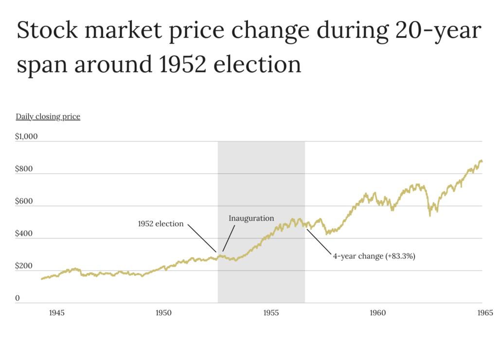 Stock market price change during 20-year span around 1952 election