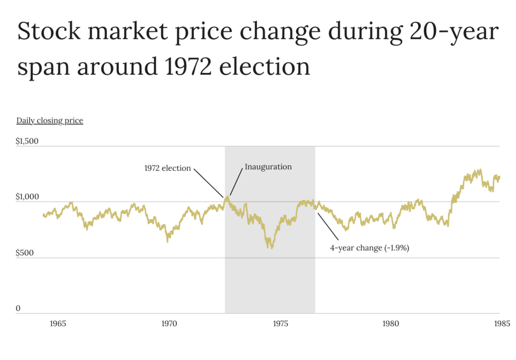 Stock market price change during 20-year span around 1972 election