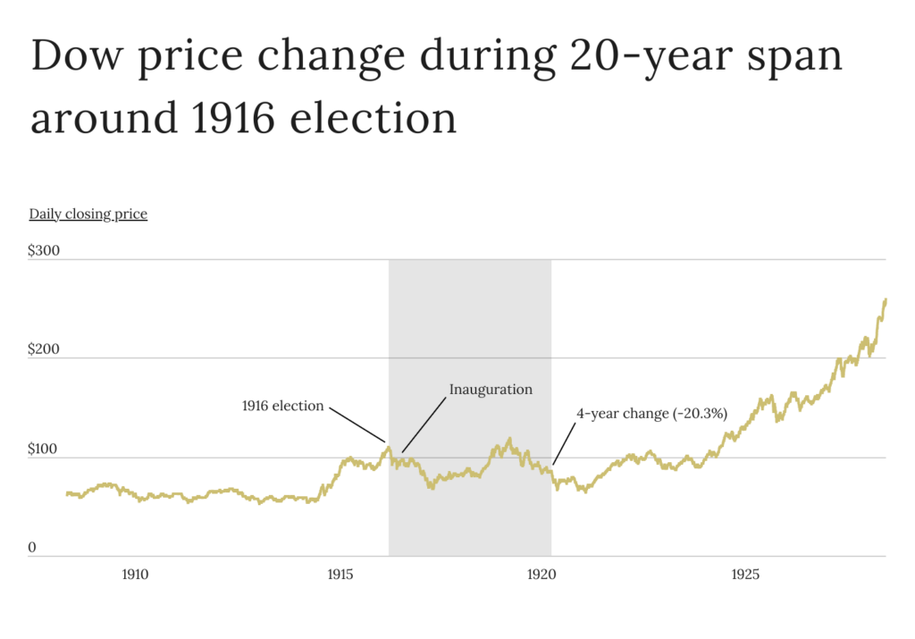 Chart showing Dow price change during 20-year span around 1916 election