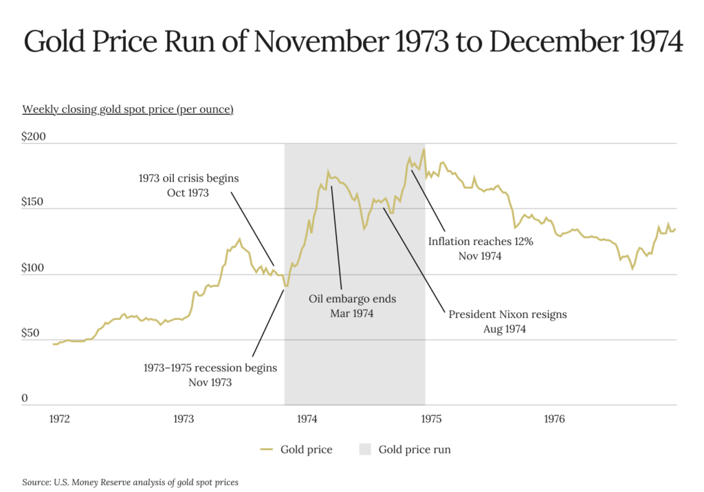 gold 1970s bull run chart