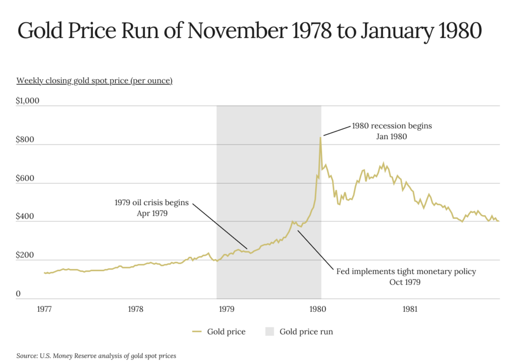 Gold bull run chart for 1980s