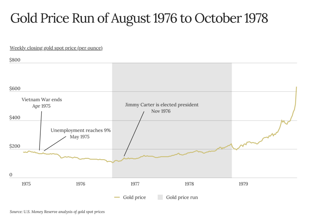 Gold price run 1976 to 1978