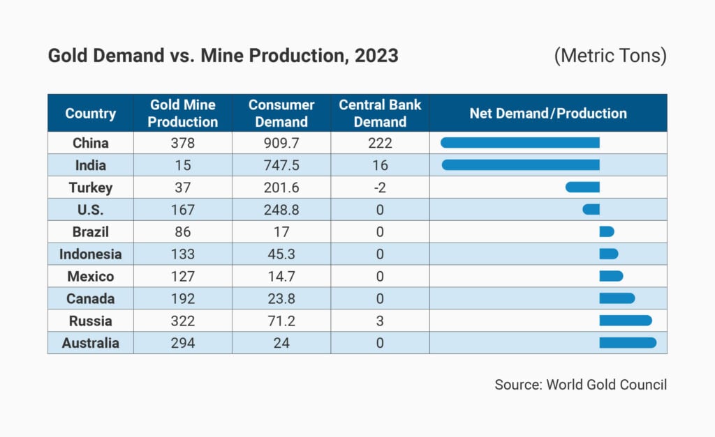 Chart: Gold Demand vs. Mine Production, 2023